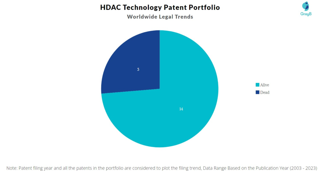 HDAC Technology Patent Portfolio