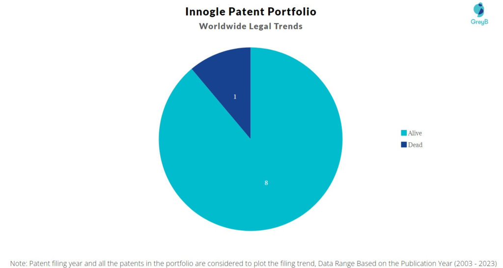 Innogle Patent Portfolio