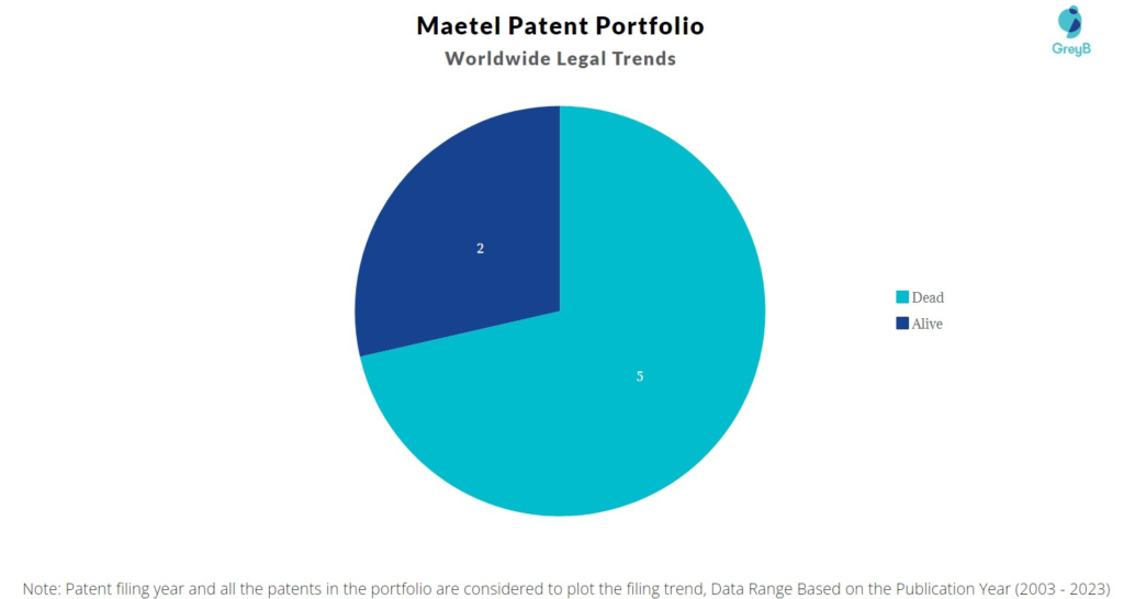 Maetel Patent Portfolio