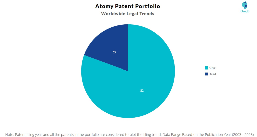 Atomy Patent Portfolio