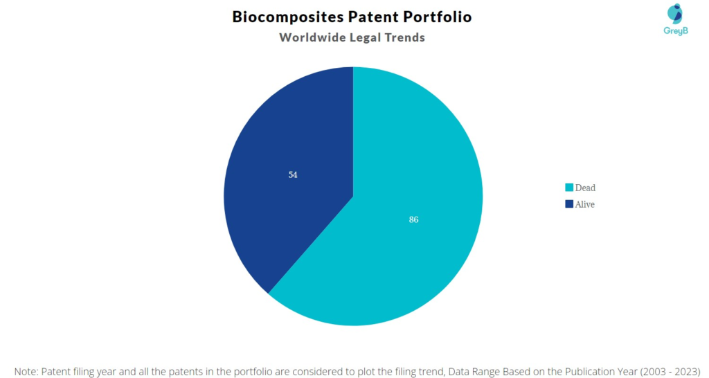 Biocomposites Patent Portfolio