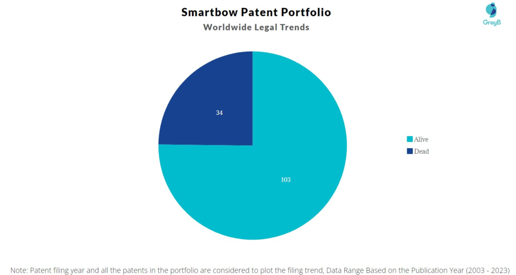 Smartbow Patent Portfolio
