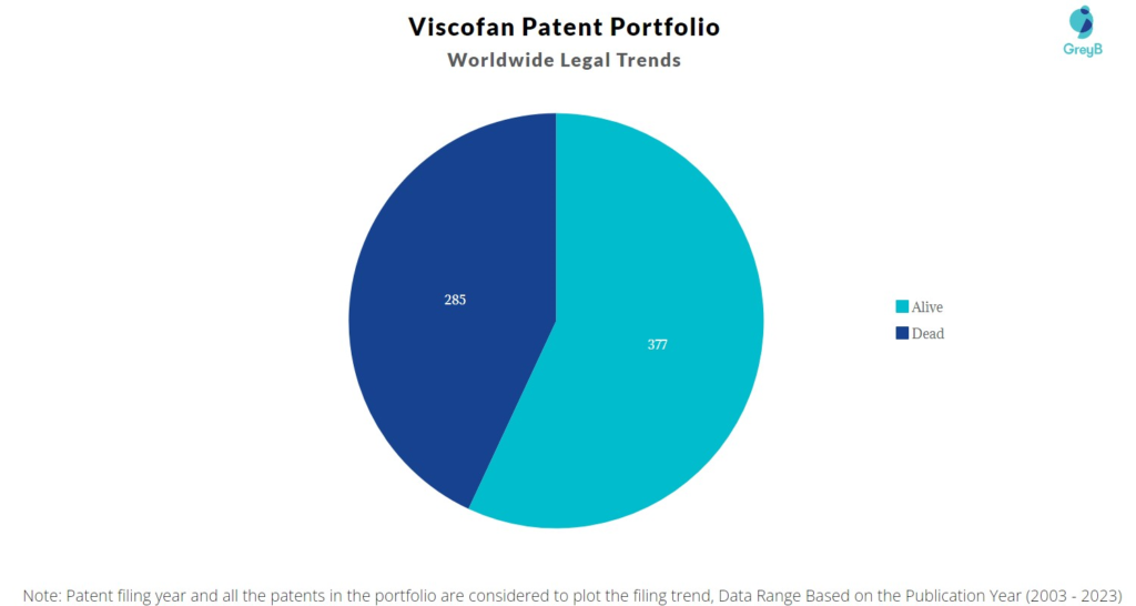 Viscofan Patent Portfolio