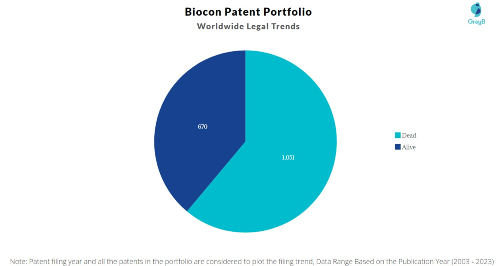Biocon Patent Portfolio
