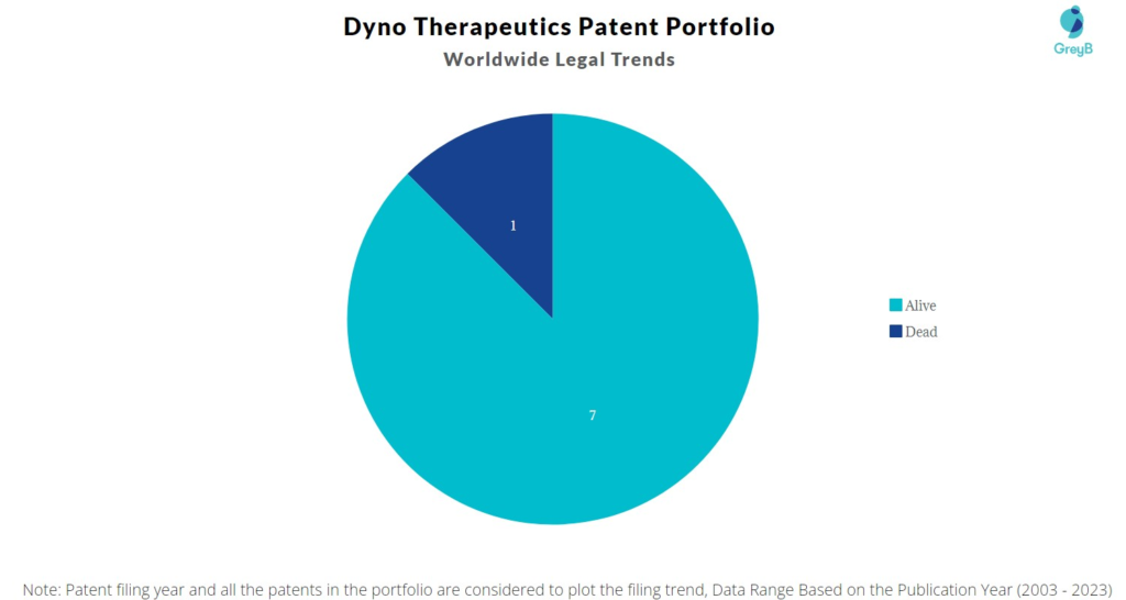 Dyno Therapeutics Patent Portfolio