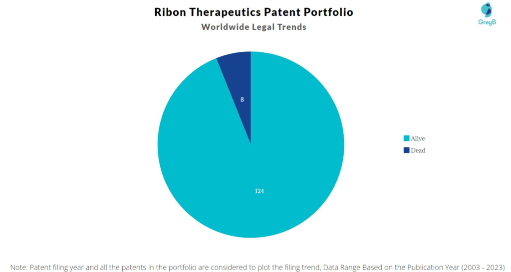 Ribon Therapeutics Patent Portfolio
