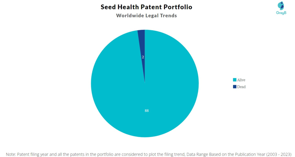 Seed Health Patent Portfolio