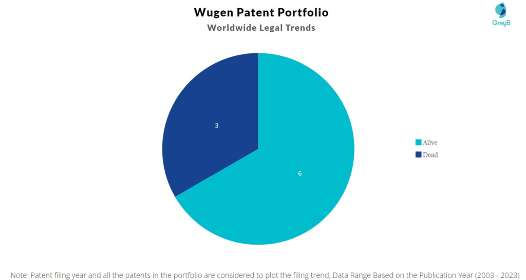 Wugen Patent Portfolio