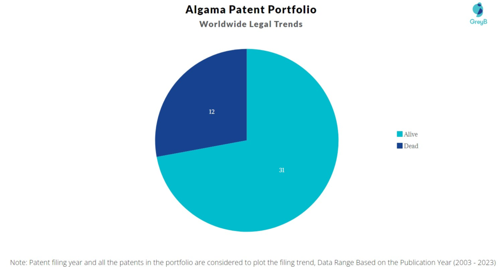 Algama Patent Portfolio