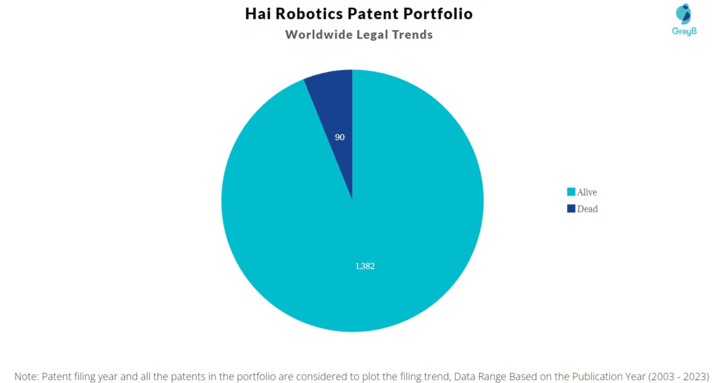 Hai Robotics Patent Portfolio