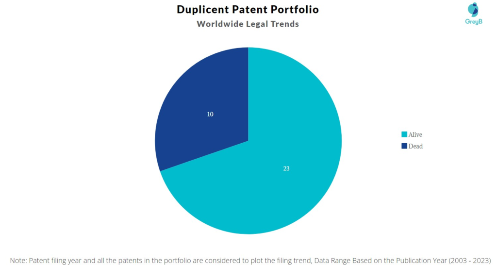 Duplicent Patent Portfolio