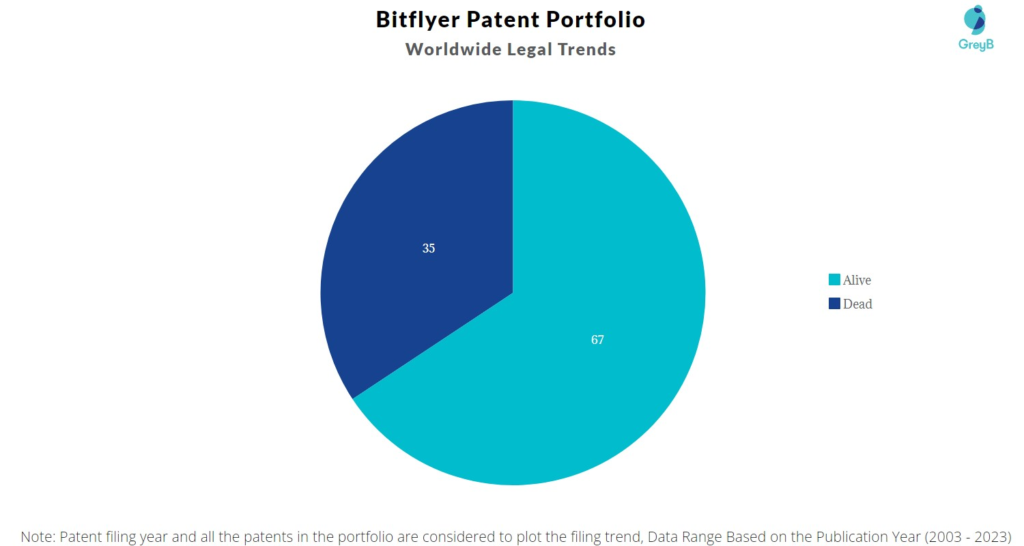 Bitflyer Patent Portfolio