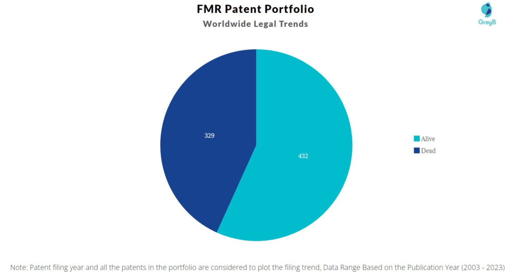 FMR Patent Portfolio