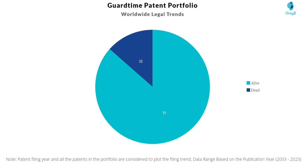 Guardtime Patent Portfolio