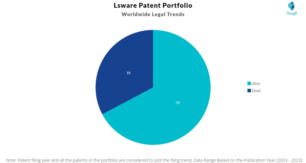 Lsware Patent Portfolio