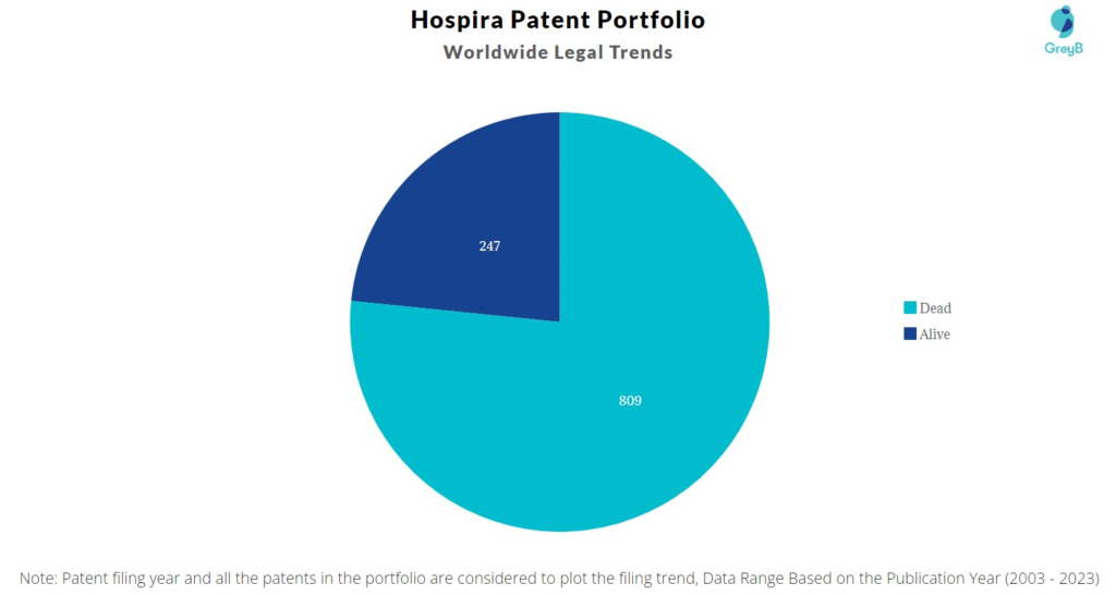 Hospira Patent Portfolio