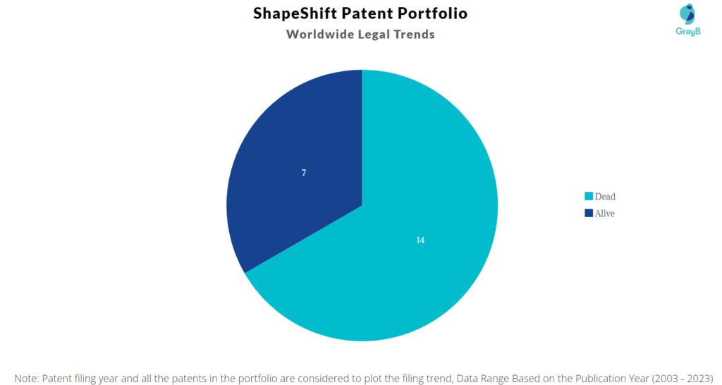 ShapeShift Patent Portfolio