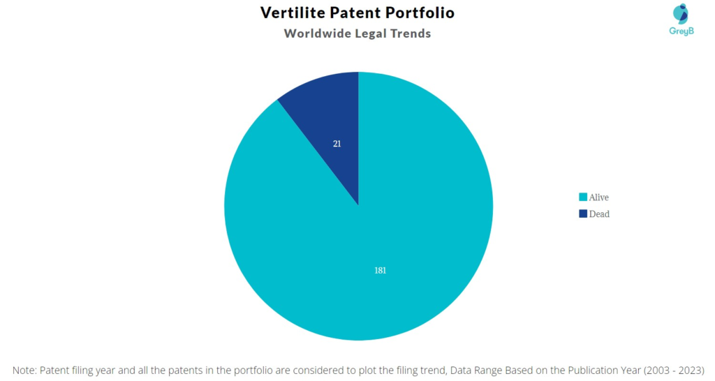 Vertilite Patent Portfolio