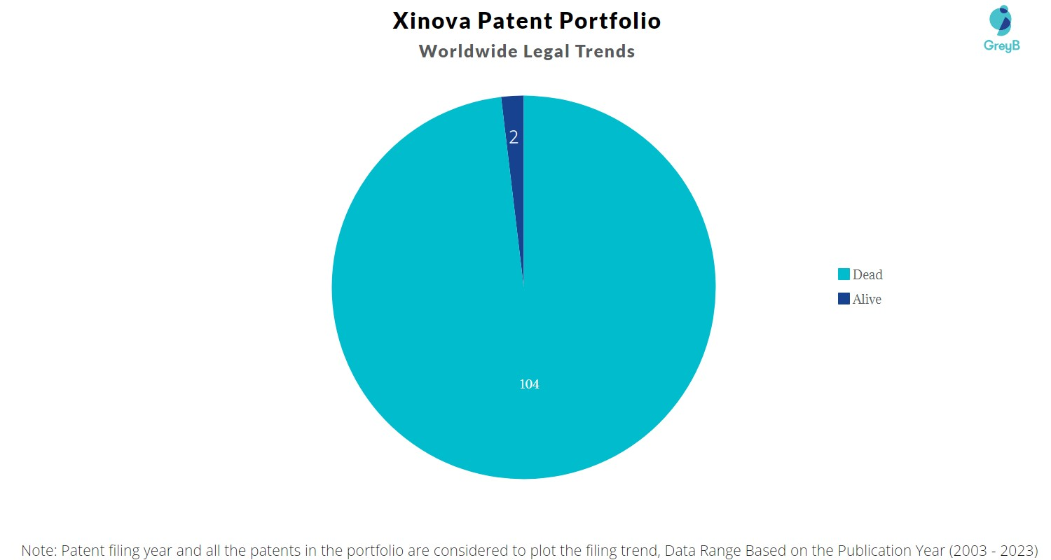 Xinova Patent Portfolio