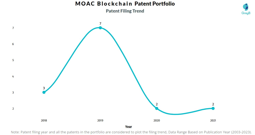 MOAC Blockchain Patent Filing Trend