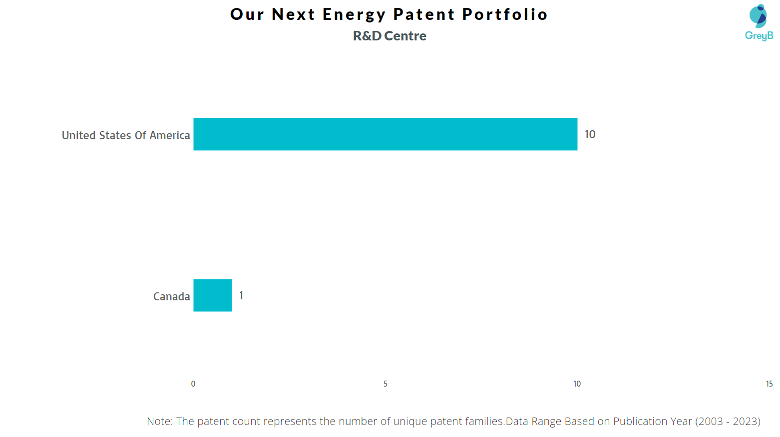 Research Centers of Our Next Energy Patents