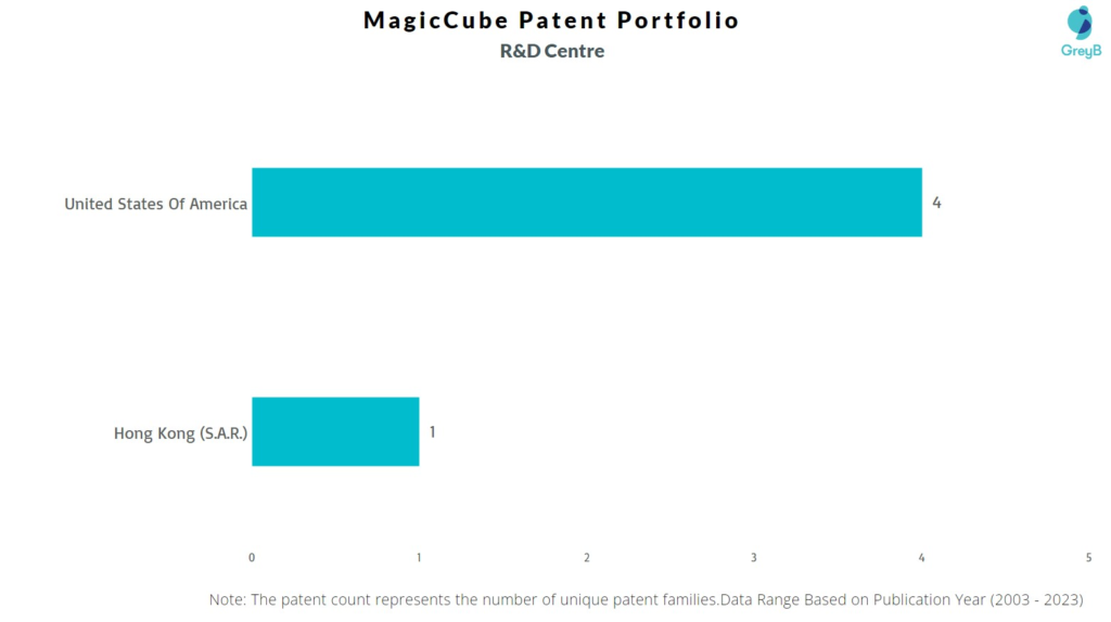 R&D Centers of MagicCube