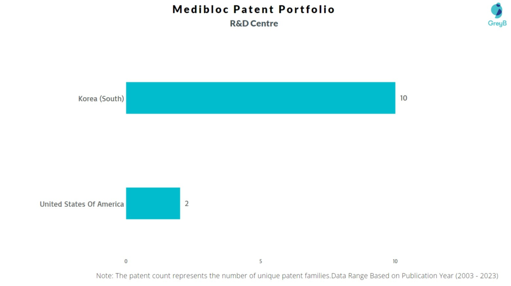 R&D Centers of Medibloc