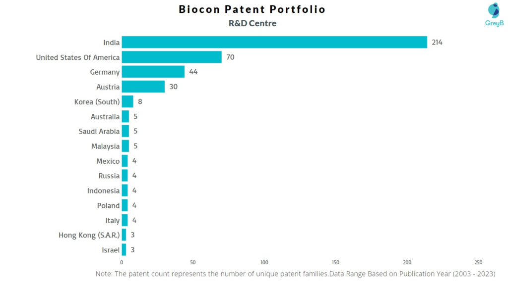 R&D Centers of Biocon