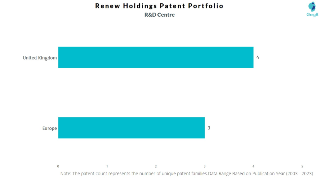 R&D Centers of Renew Holdings