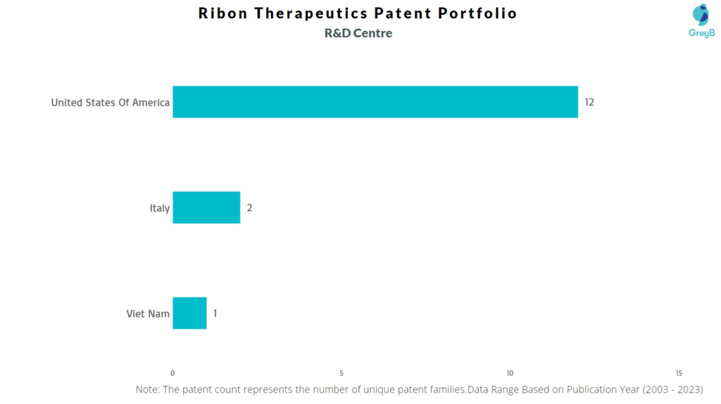 R&D Centers of Ribon Therapeutics