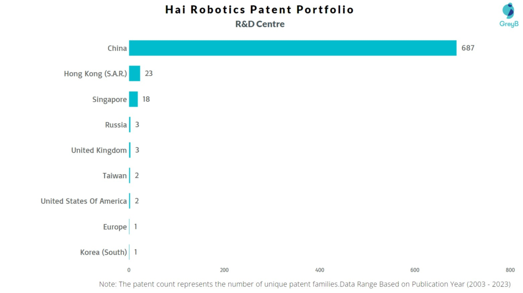 R&D Centers of Hai Robotics