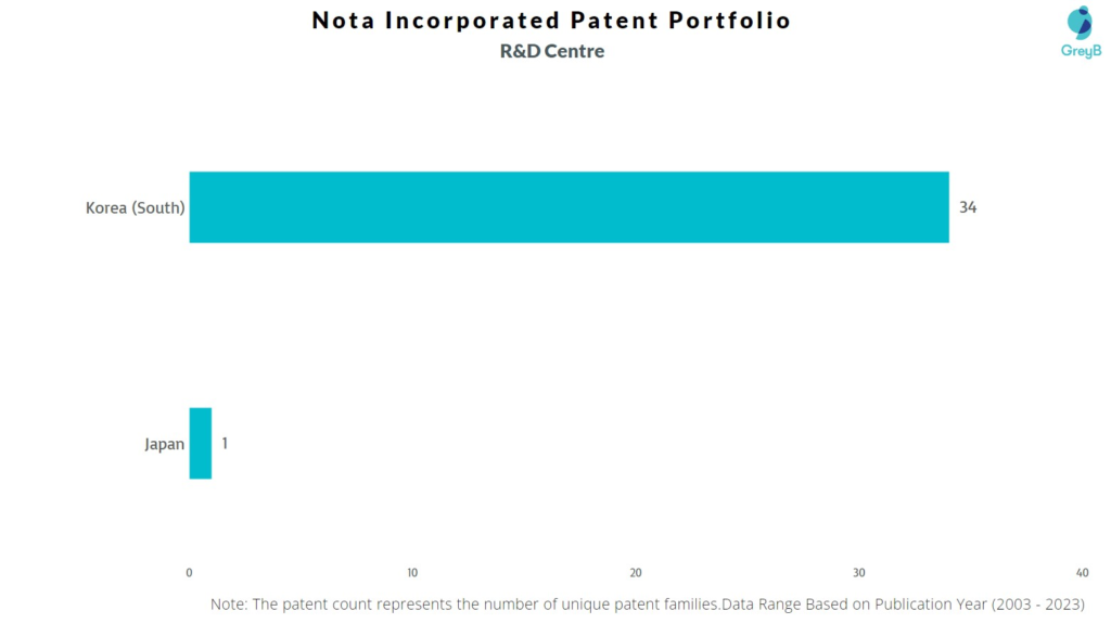 R&D Centers of Nota Incorporated