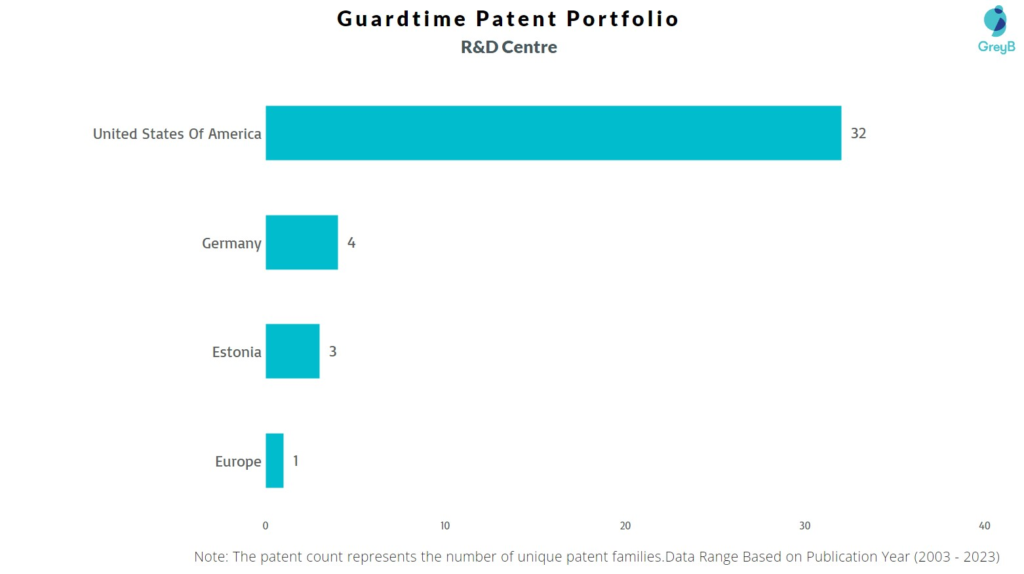 R&D Centers of Guardtime