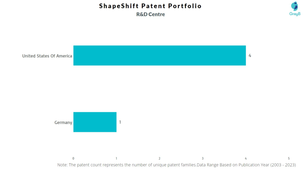 R&D Centers of ShapeShift