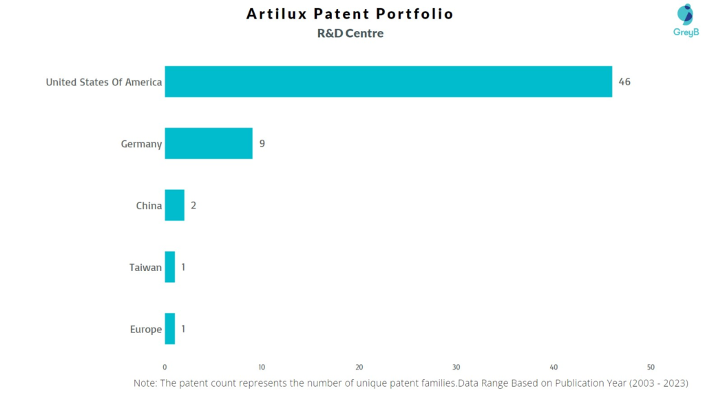 R&D Centers of Artilux