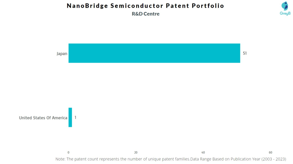 R&D Centers of NanoBridge Semiconductor