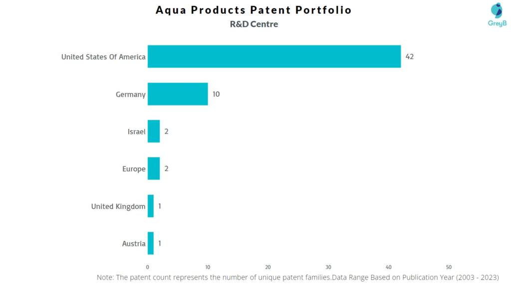 R&D Centers of Aqua Products