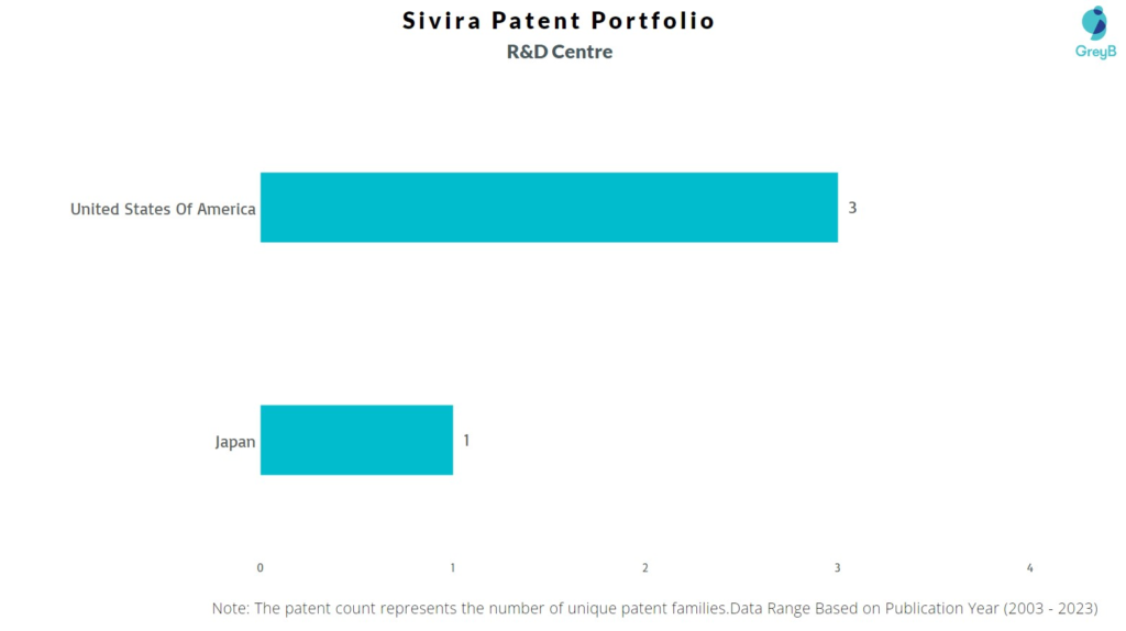 R&D Centers of Sivira