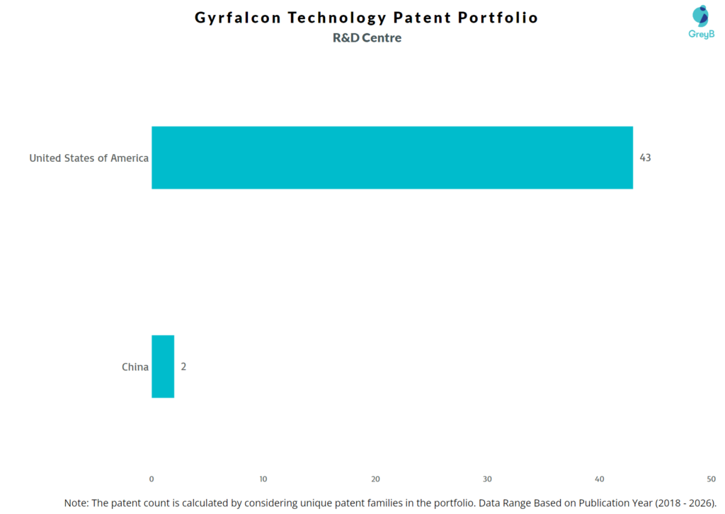 R&D Centers of Gyrfalcon Technology