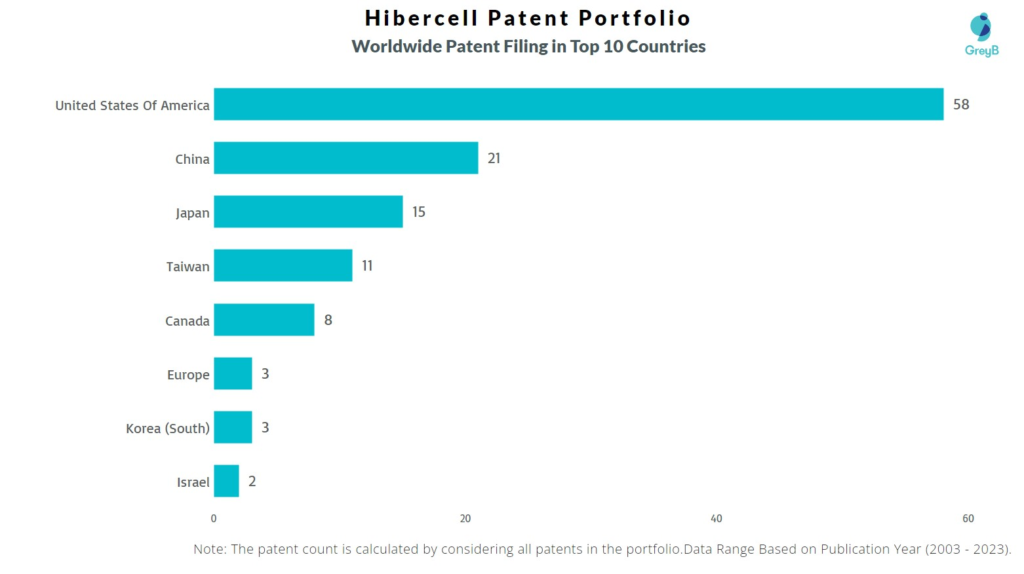 Hibercell Worldwide Patent Filing