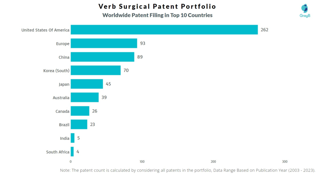 Verb Surgical Worldwide Patent Filing