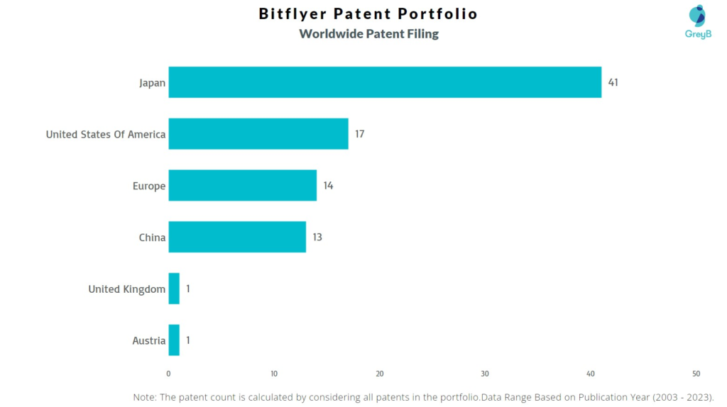 Bitflyer Worldwide Patent Filing