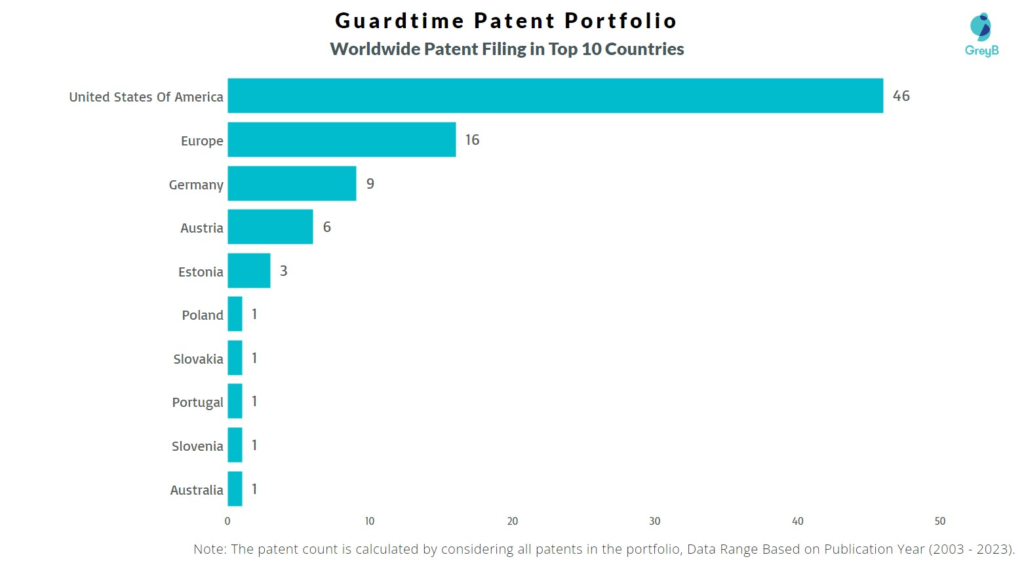 Guardtime Worldwide Patent Filing