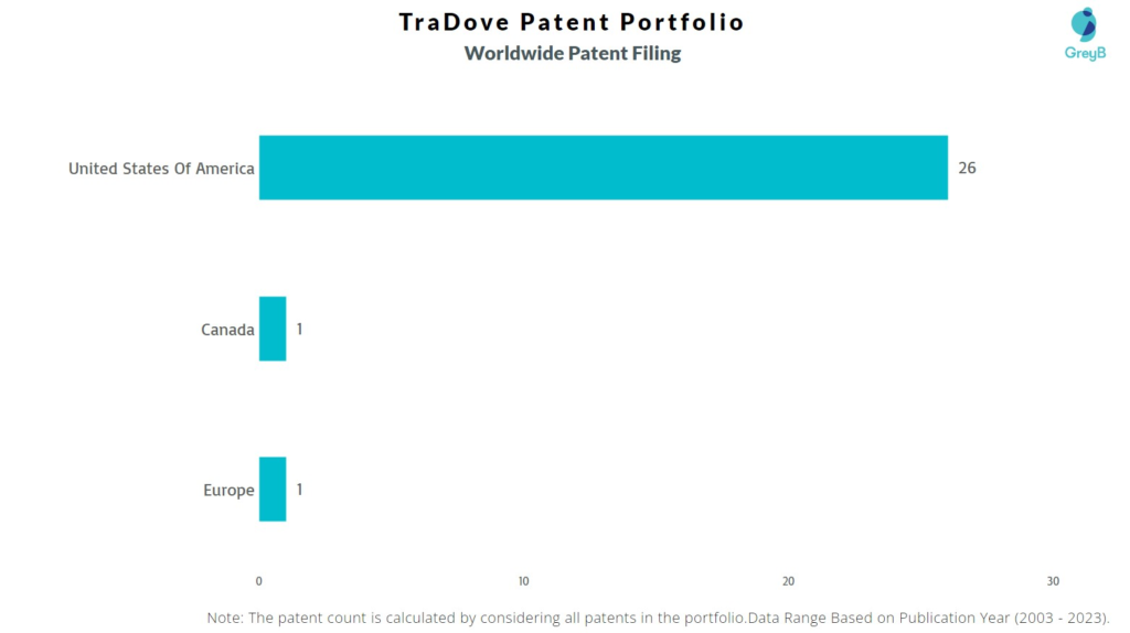 TraDove Worldwide Patent Filing