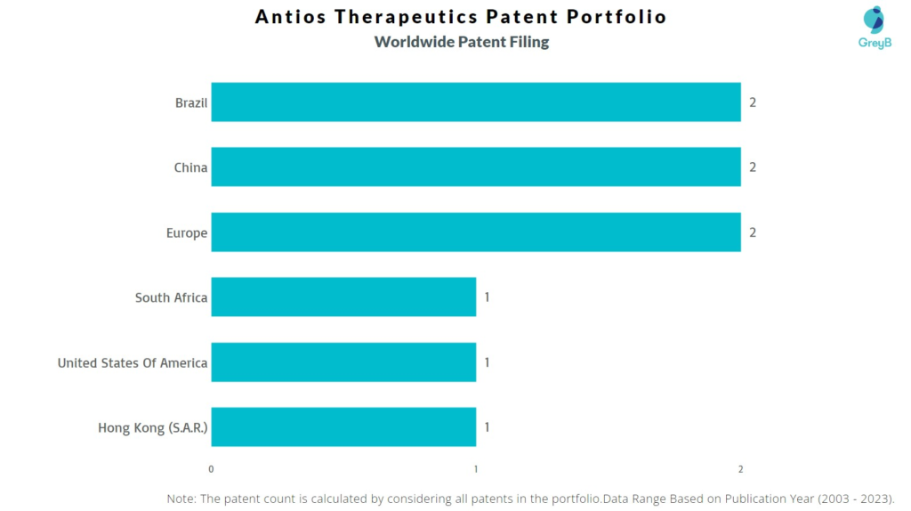 Antios Therapeutics Patent Filing Trend