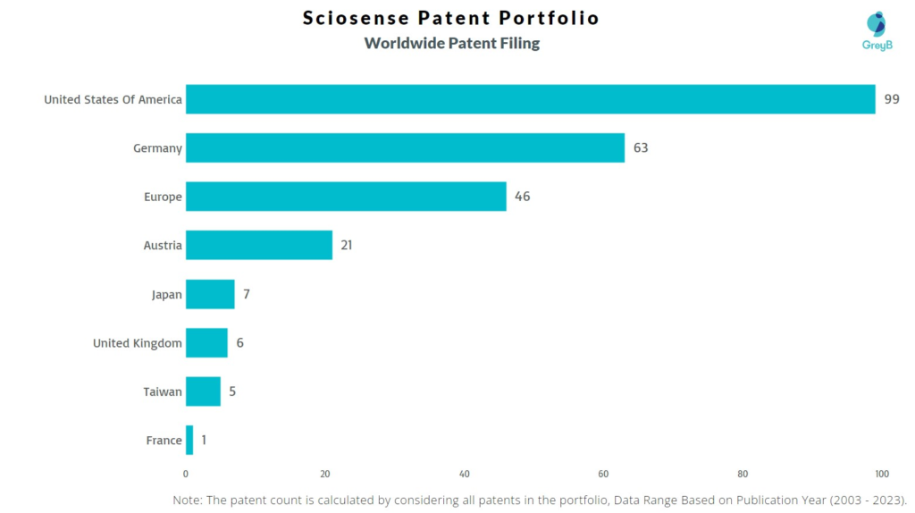 Sciosense Worldwide Patent Filing
