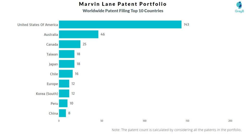 Marvin Lane Worldwide Patent Filing