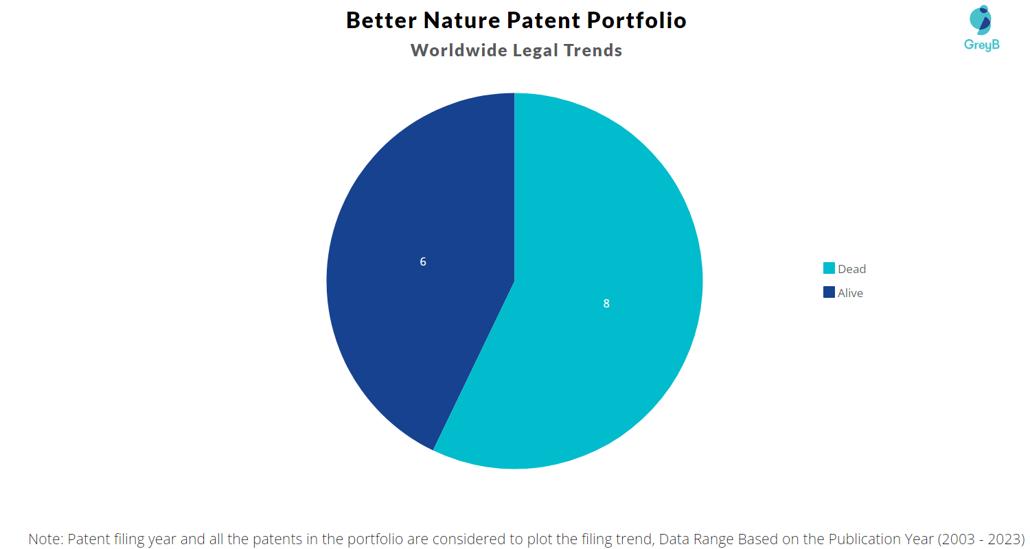 Better Nature Patents Portfolio