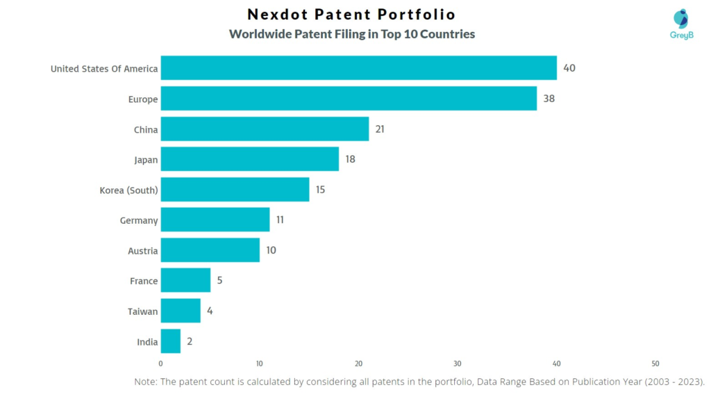 Nexdot Worldwide Patent Filing