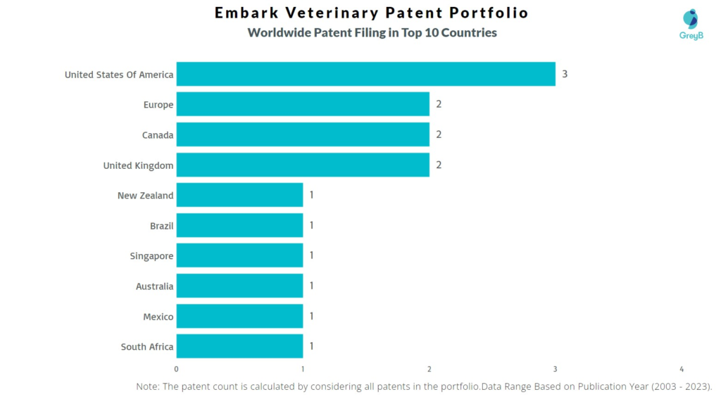 Embark Veterinary Worldwide Patent Filing